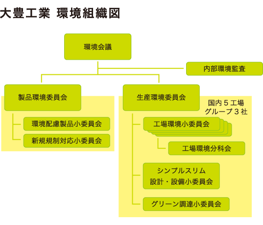 大豊工業 環境組織図