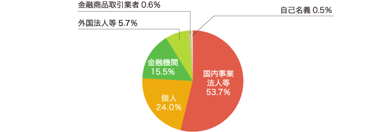 株主構成比率