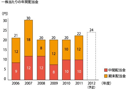 配当金の推移