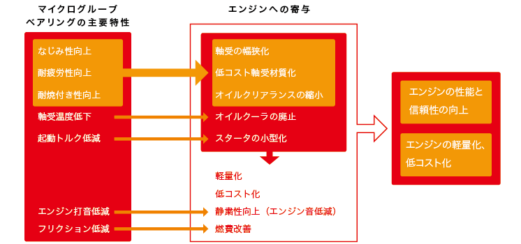 マイクログルーブベアリングの特徴とエンジンへの寄与　表