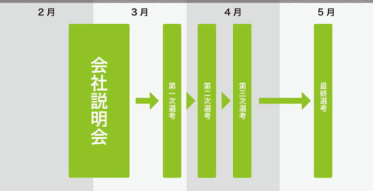 採用方法・選考方法スケジュール