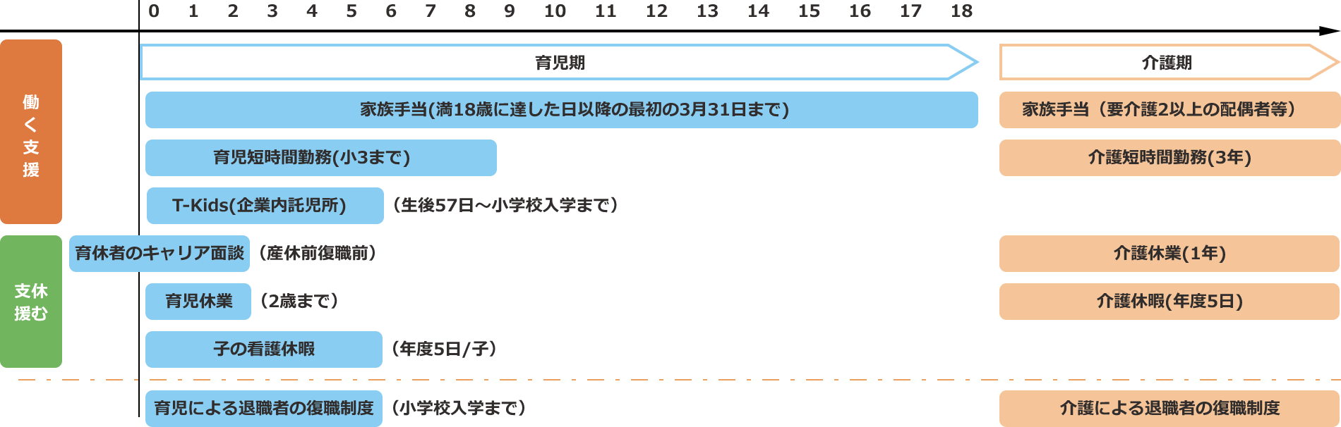 両立支援の主な取り組みの図