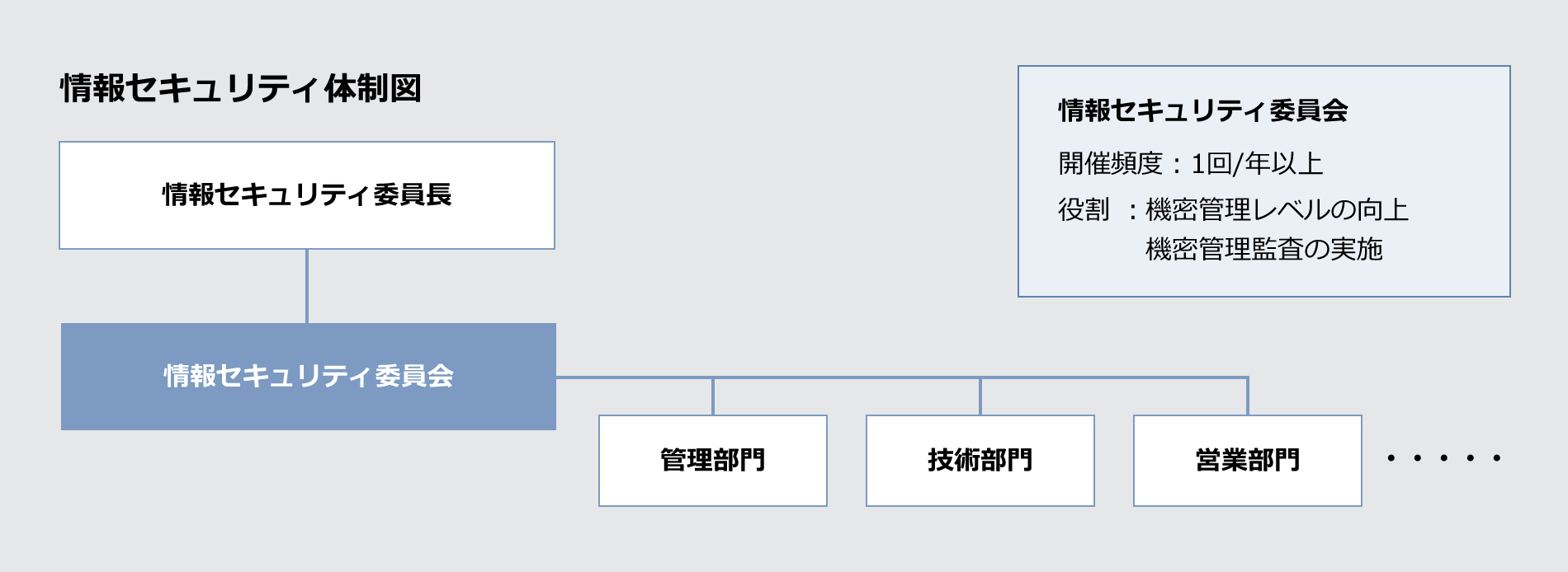 情報セキュリティ体制図