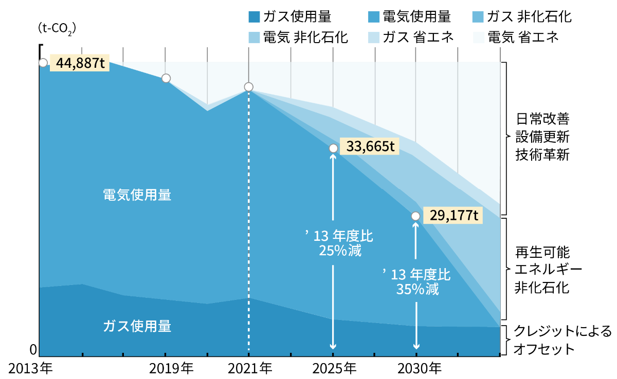 CO2削減のイメージ図