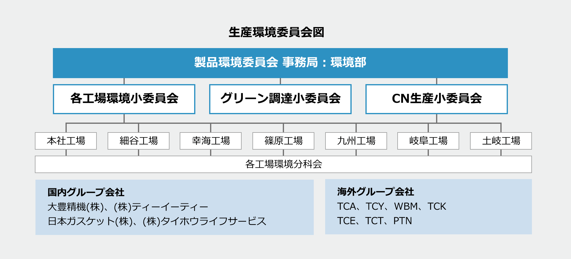 生産環境委員会図