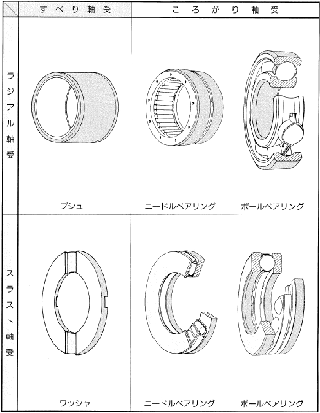 一般的なすべり軸受ところがり軸受の例