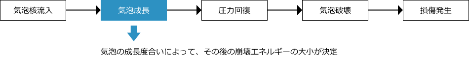 焼付き試験過程のAE周波数推移