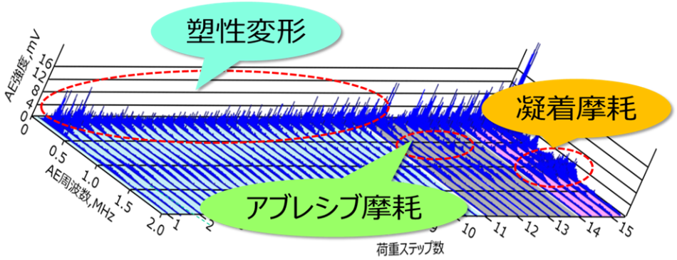 焼付き試験過程のAE周波数推移