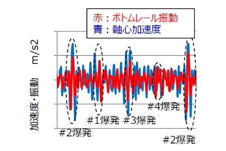 軸心加速度と振動の時間推移