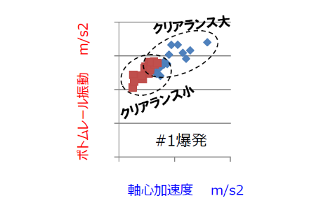 軸心加速度と振動の相関