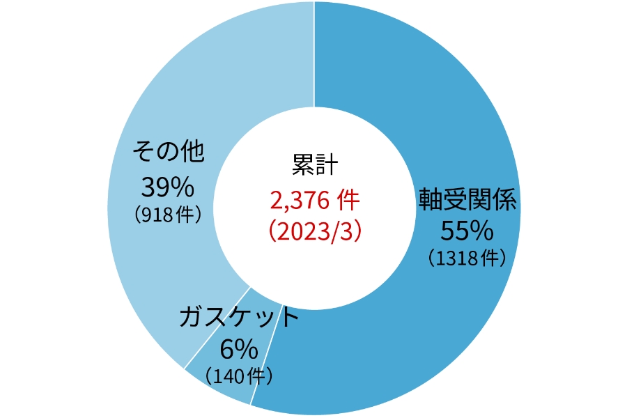 出願件数のグラフ