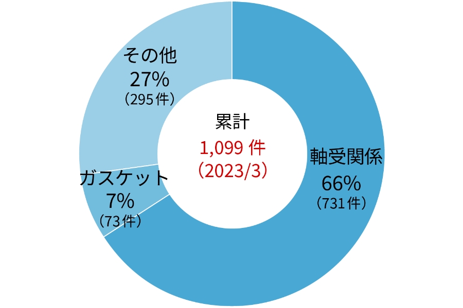 取得件数のグラフ