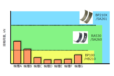 “接触荷重”で材料クライテリアを設定