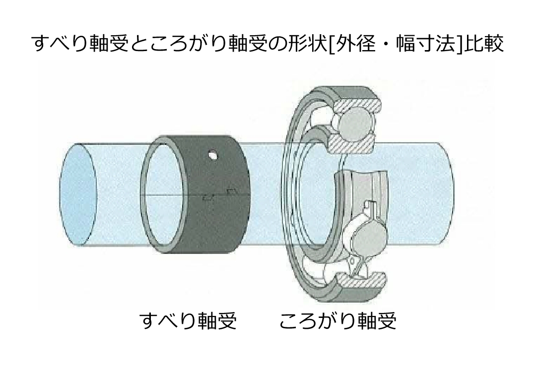 すべり軸受ところがり軸受の形状[外径・幅寸法]比較