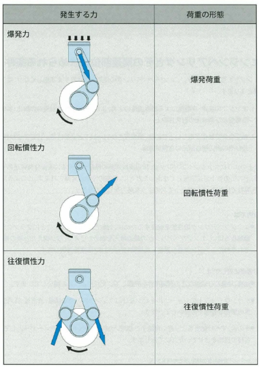 変動荷重の種類の表