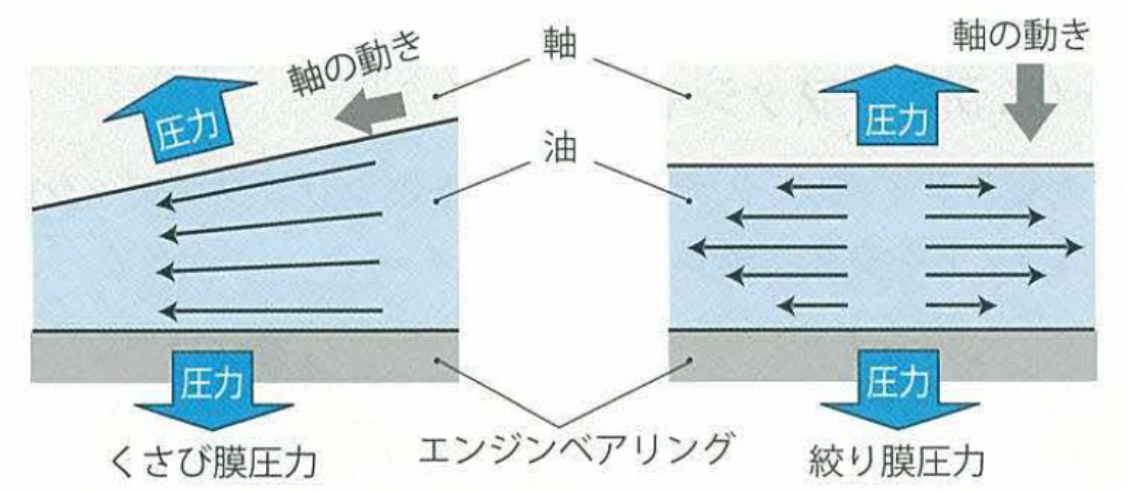 エンジンベアリング内の油膜圧力発生のメカニズムと負荷容量　イメージイラスト