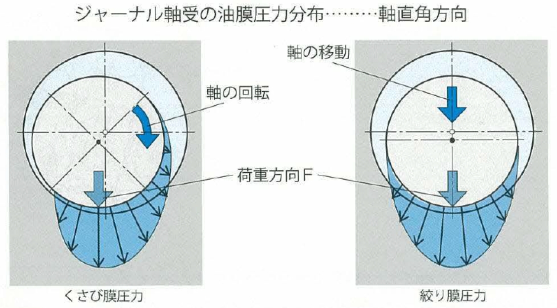 エンジンベアリング内の油膜圧力発生のメカニズムと負荷容量　イメージイラスト