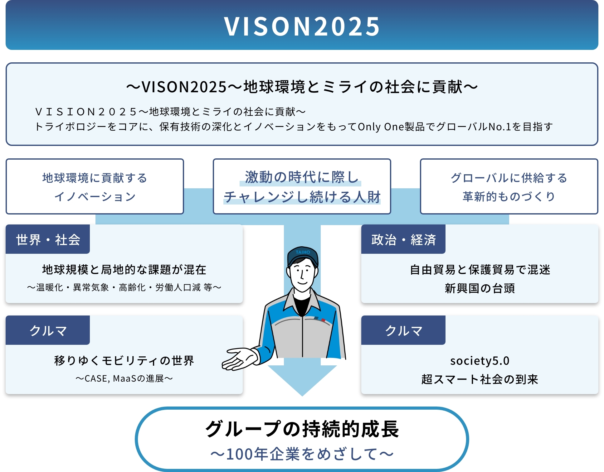 グループの継続的成長 100年企業をめざして