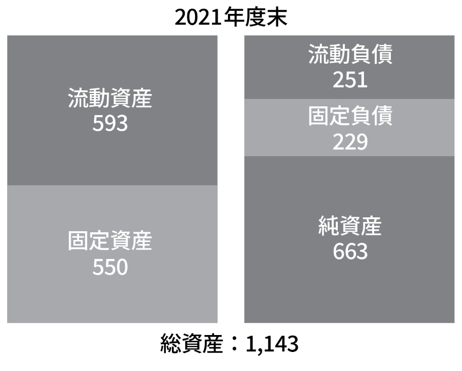 連結貸借対照表（要旨）　グラフ