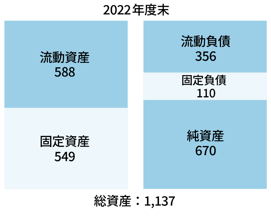 連結貸借対照表（要旨）　グラフ