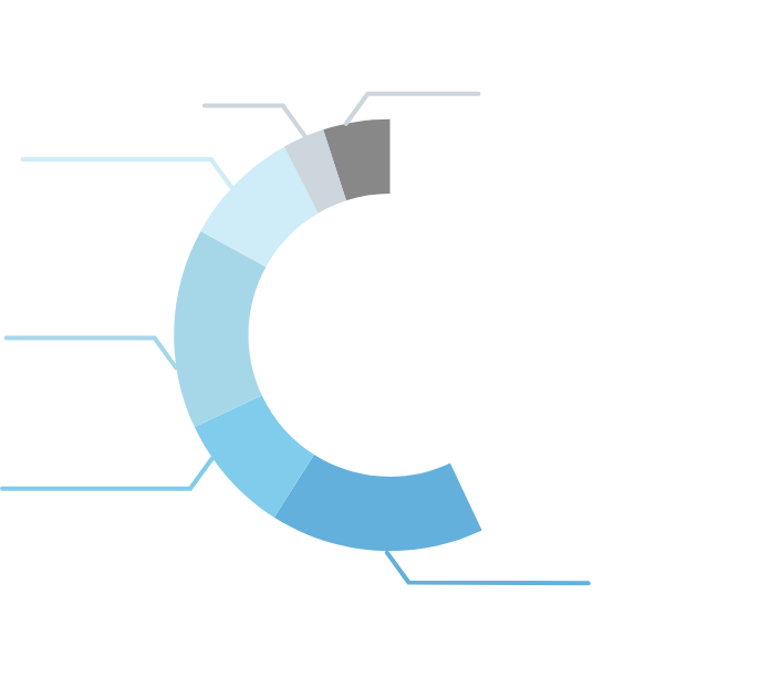 製品別売上高構成比（2022年3月期）のグラフ
