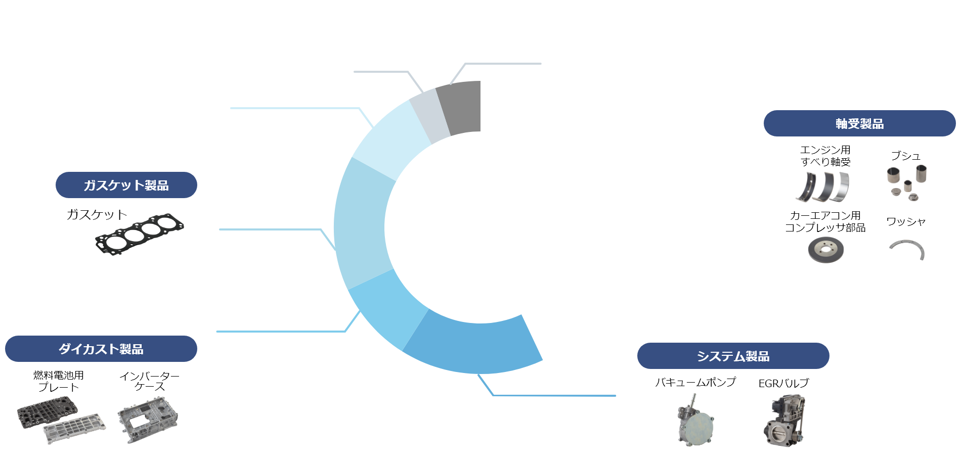 製品別売上高構成比（2022年3月期）のグラフ