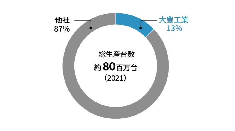 生産量・シェア