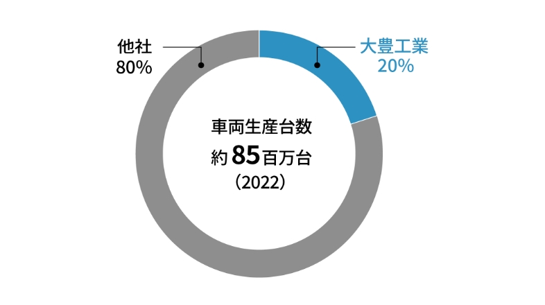 生産量・シェア