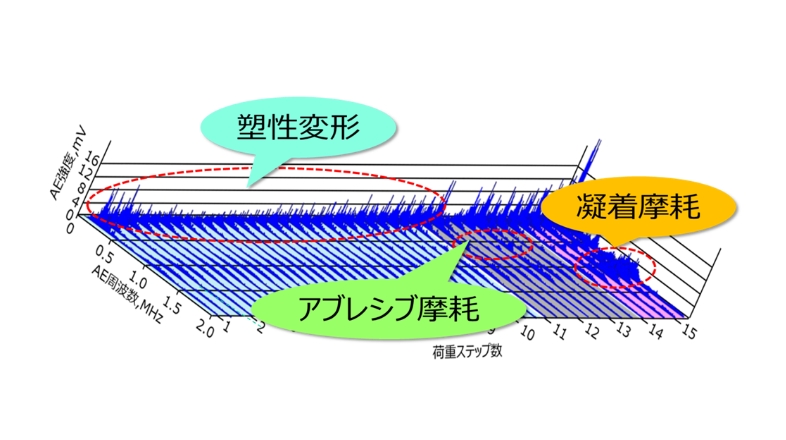 軸受課題のメカニズム解明