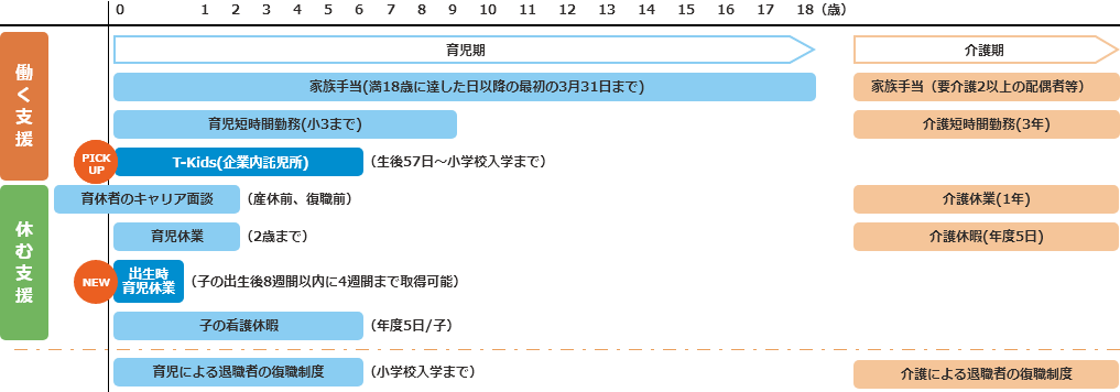 両立支援の主な取り組みの図