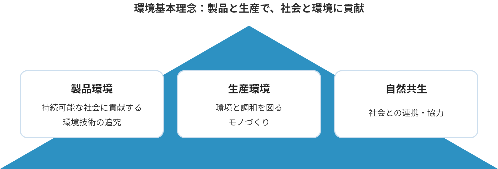 環境基本理念：製品と生産で、社会と環境に貢献。製品環境、持続可能な社会に貢献する環境技術の追究。生産環境、環境と調和を図るモノづくり。自然共生、社会との連携・協力。