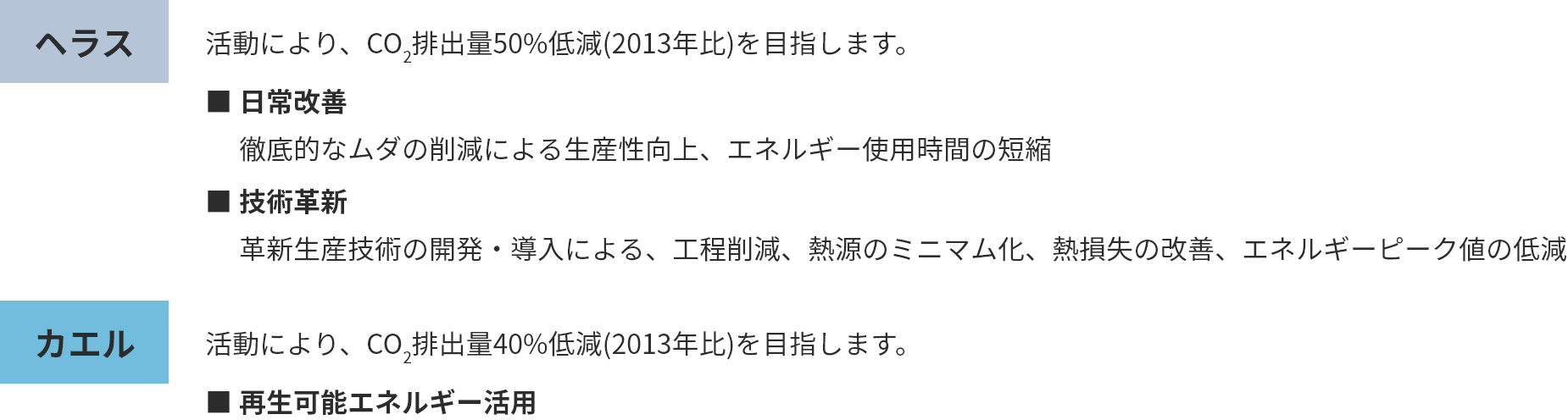 ヘラス　活動により、CO2排出量50%低減（2013年比）を目指します。■日常改善　徹底的なムダの削減による生産性向上、エネルギー使用時間の短縮。■技術革新　革新生産技術の開発・導入による、工程削減、熱源のミニマム化、熱損失の改善、エネルギーピーク値の低減。カエル　活動によりCO2排出量40%低減（2013年比）を目指します。■再生可能エネルギー活用