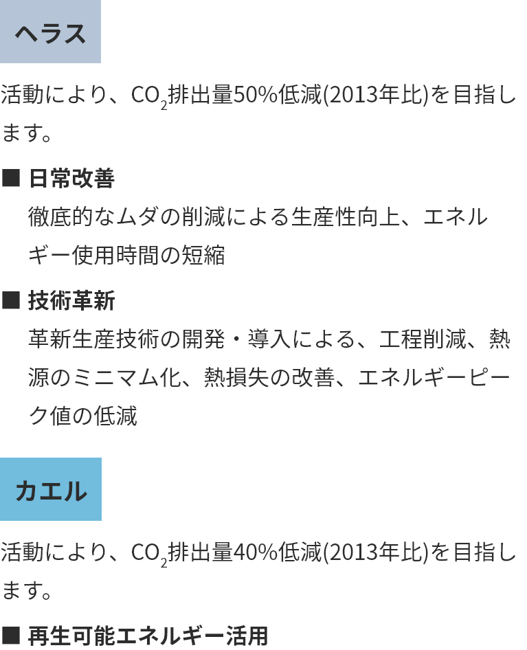 ヘラス　活動により、CO2排出量50%低減（2013年比）を目指します。■日常改善　徹底的なムダの削減による生産性向上、エネルギー使用時間の短縮。■技術革新　革新生産技術の開発・導入による、工程削減、熱源のミニマム化、熱損失の改善、エネルギーピーク値の低減。カエル　活動によりCO2排出量40%低減（2013年比）を目指します。■再生可能エネルギー活用