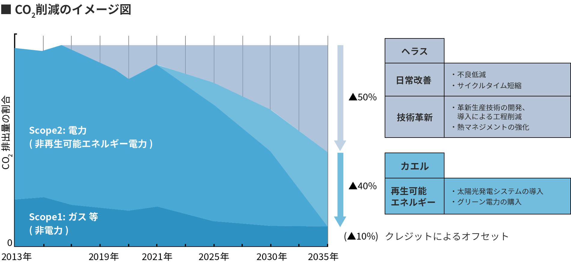 CO2排出量削減のイメージ図