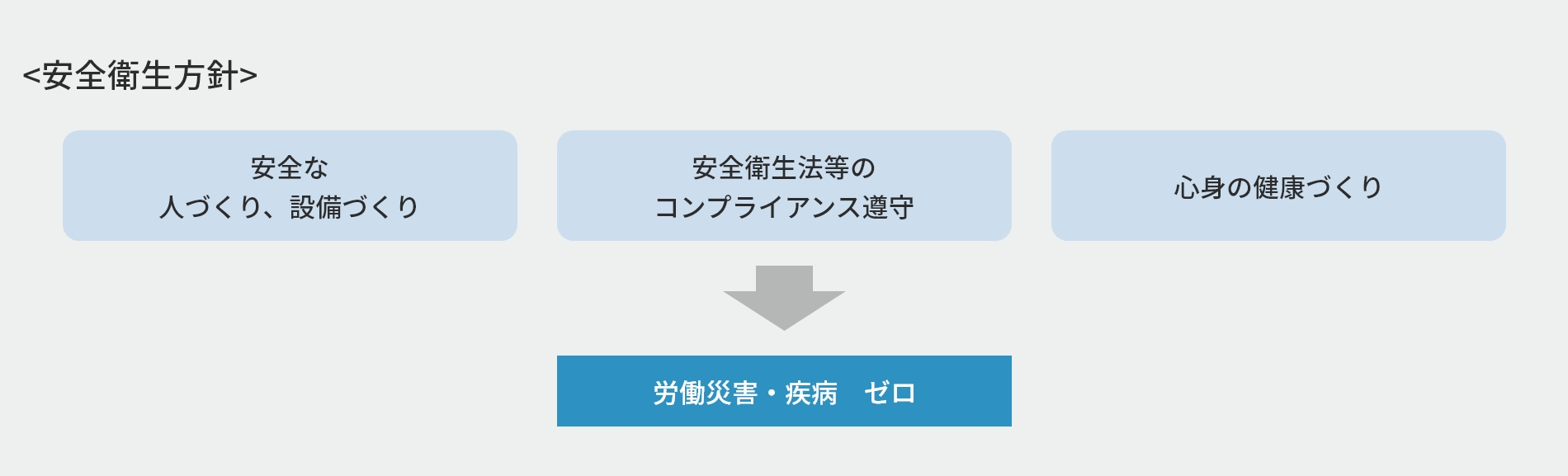 安全な人づくり、設備づくり。安全衛生法等のコンプライアンス遵守。心身の健康づくり。→労働災害・疾病ゼロ