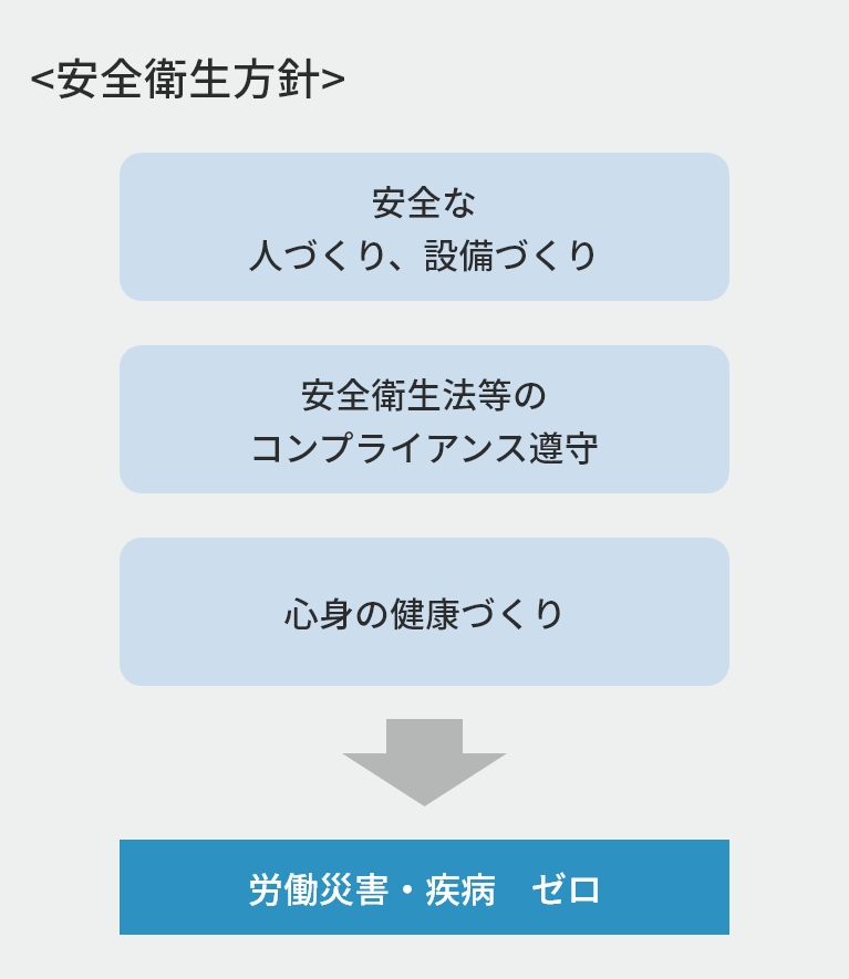 安全な人づくり、設備づくり。安全衛生法等のコンプライアンス遵守。心身の健康づくり。→労働災害・疾病ゼロ