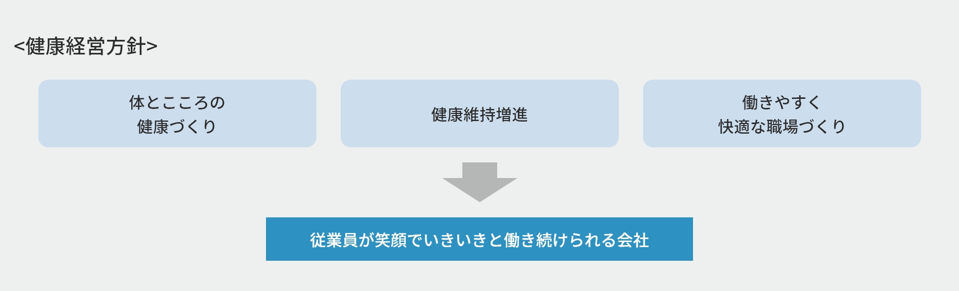 体とこころの健康づくり。健康維持増進。働きやすく快適な職場づくり→従業員が笑顔で生き生きと働き続けられる会社