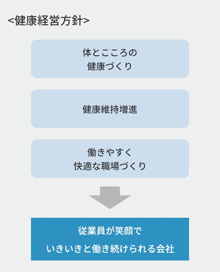 体とこころの健康づくり。健康維持増進。働きやすく快適な職場づくり→従業員が笑顔で生き生きと働き続けられる会社