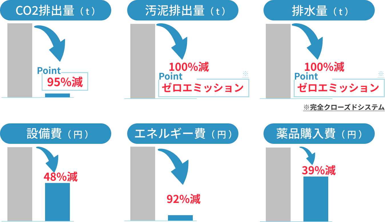 CO2排出量(t)95%減　汚泥排出量(t)100%減　排出量(t)100%減　設備費(円)48%減　エネルギー費(円)92%減　薬品購入費(円)39%減