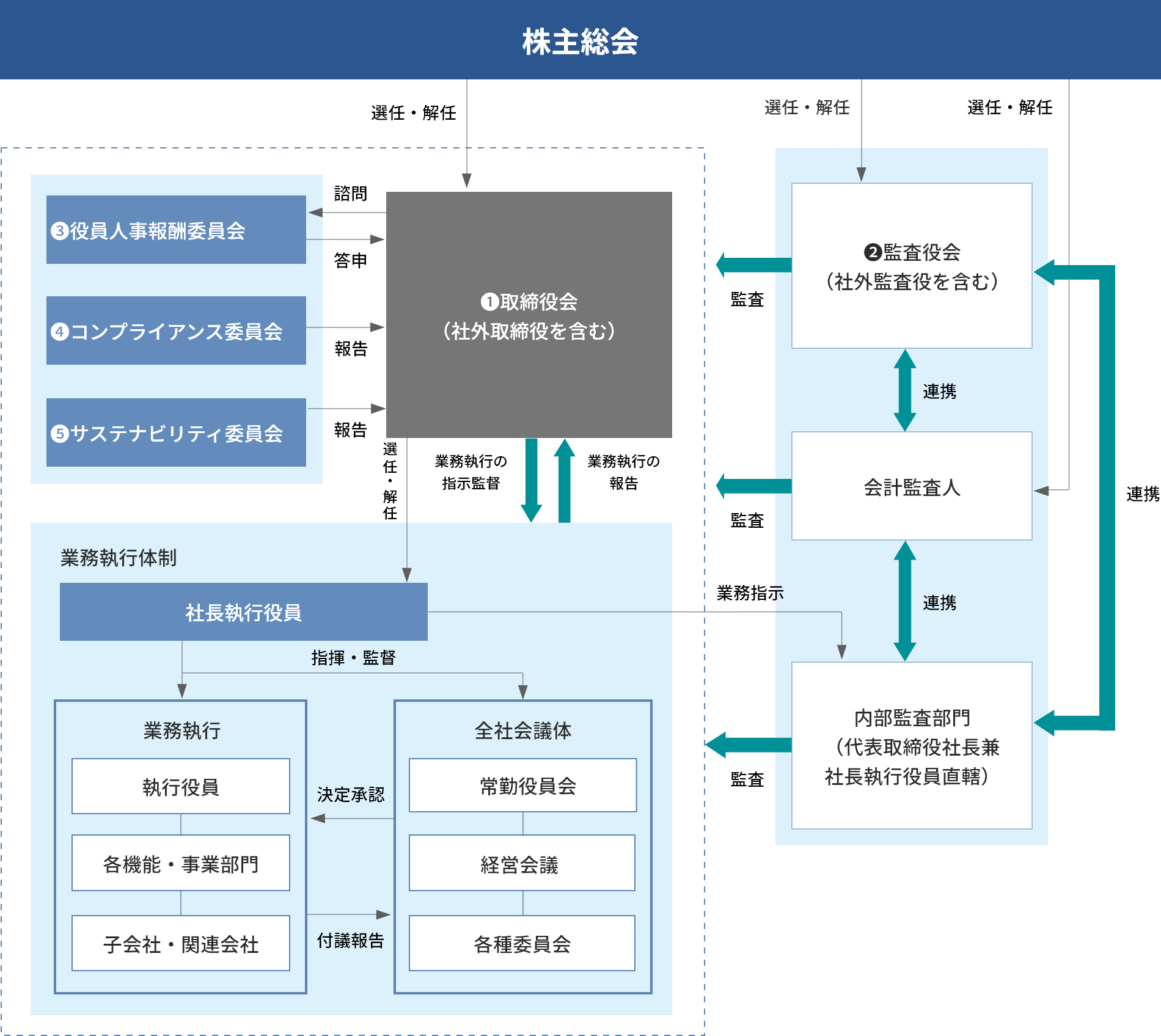 株主総会以降の体制