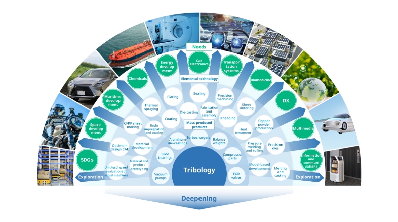Strengths of products and technologies