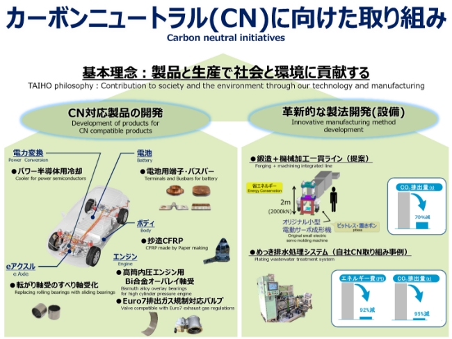 カーボンニュートラル(CN)に向けた取り組み