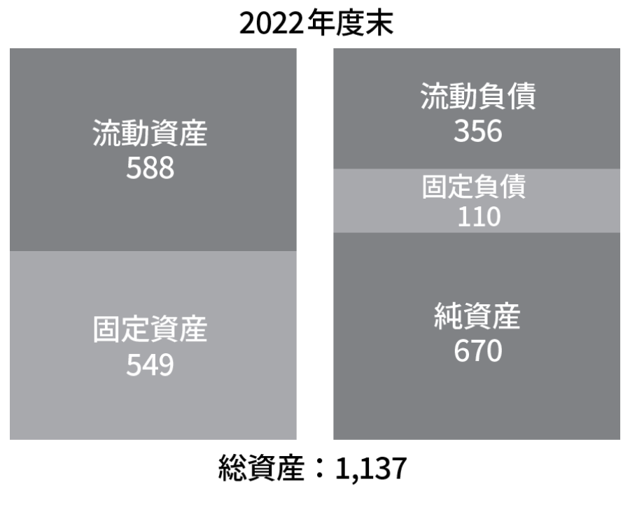 連結貸借対照表（要旨）　グラフ