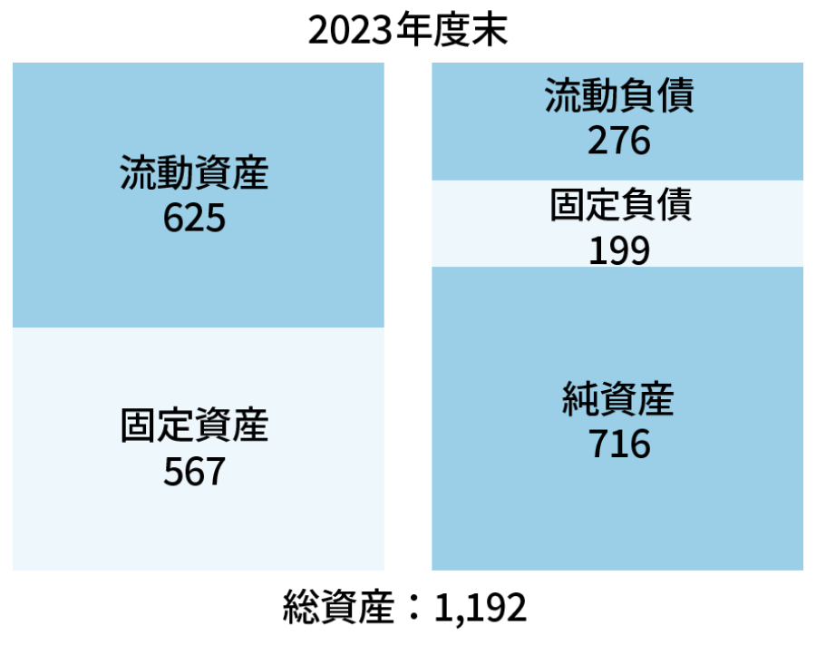 連結貸借対照表（要旨）　グラフ