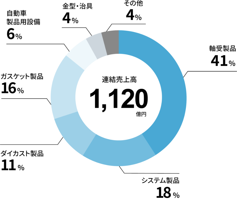 事業別連結売上高　グラフ