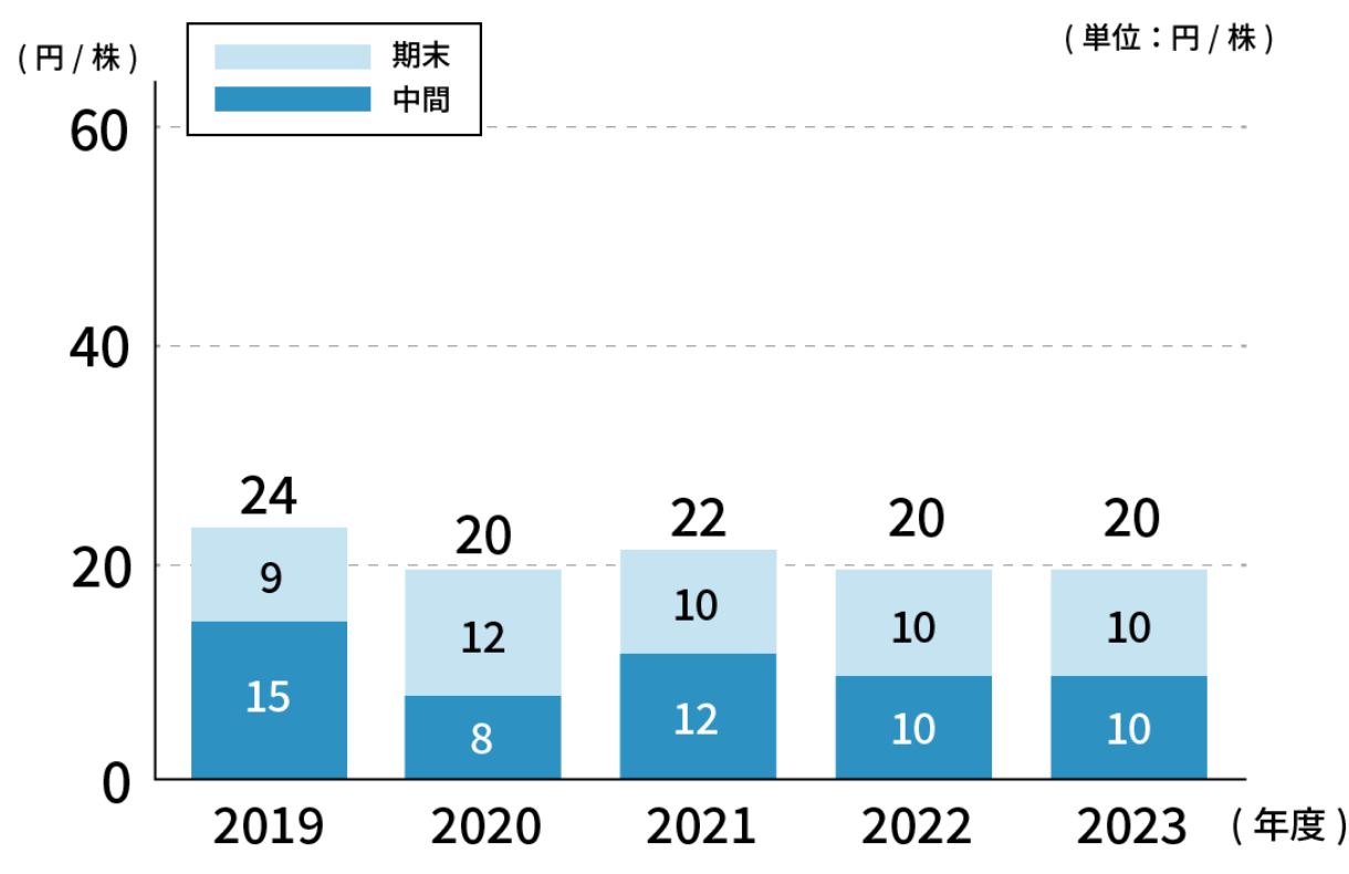 配当金・配当性向　グラフ