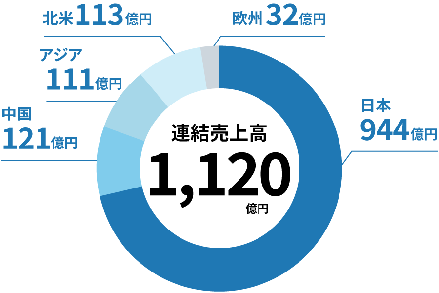 連続売上高