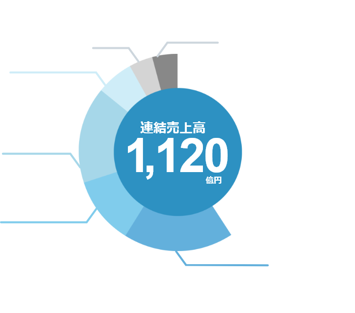 製品別売上高構成比（2023年年度）のグラフ