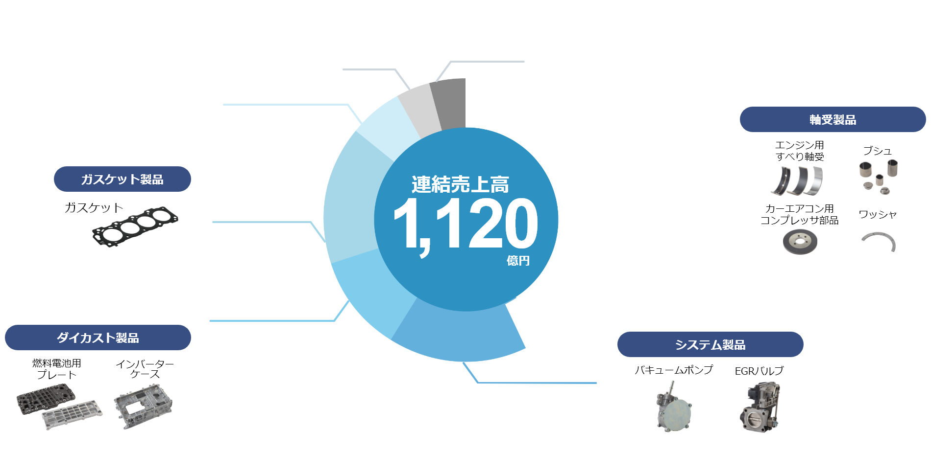 製品別売上高構成比（2023年年度）のグラフ