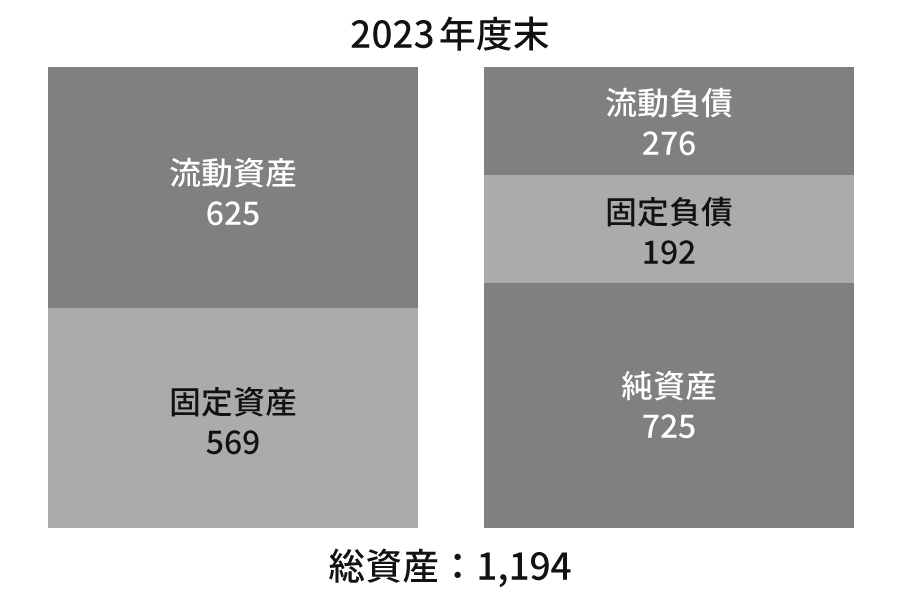 連結貸借対照表（要旨）の2023年度末のグラフです。総資産1194億円。